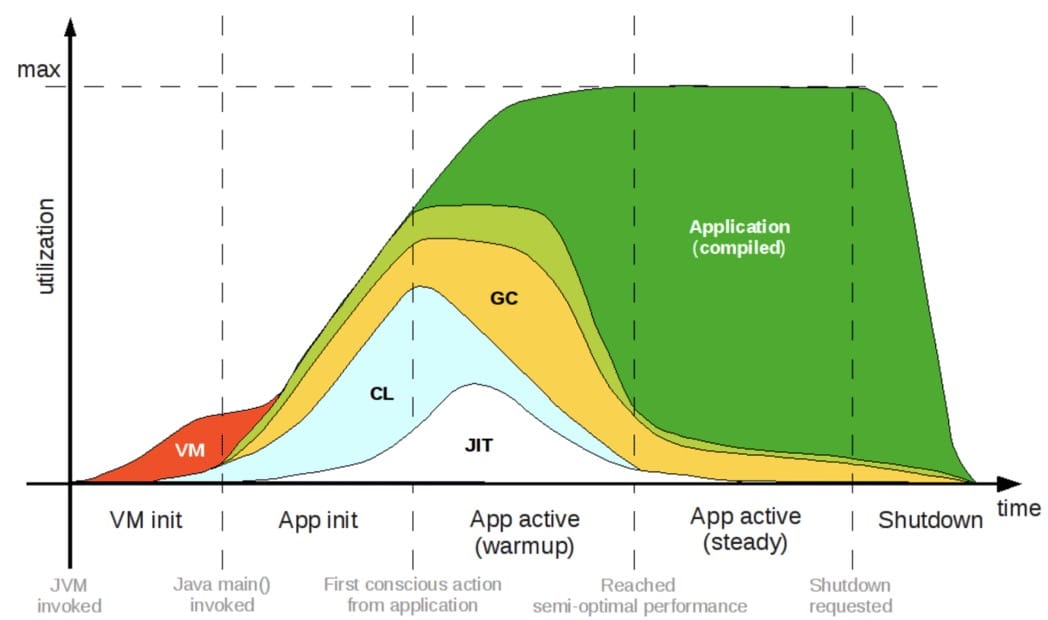 Java Performance Matrices