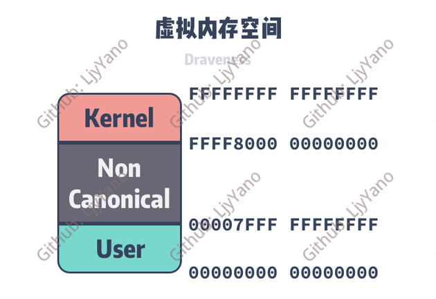 操作系统的虚拟内存空间